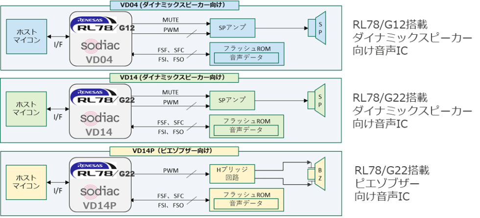 AREX Sodiac音声ICソリューション