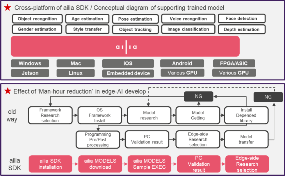 Multi-platform AI Framework ailia SDK