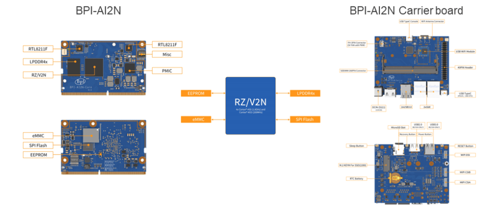 Banana Pi High-Performance SoM