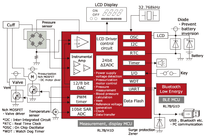 Blood Pressure Monitor Renesas