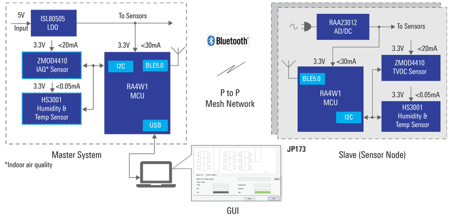 Bluetooth Low Energy Sensor Network Solution 