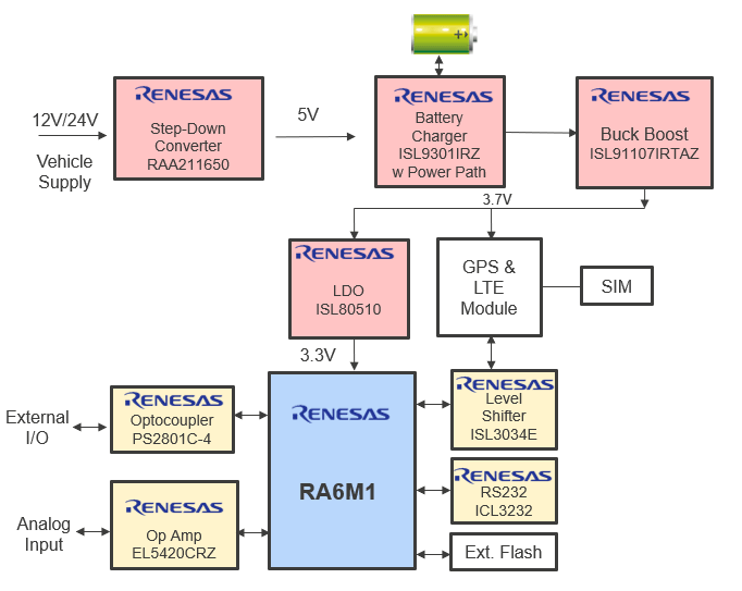 EdgeLinx IOT Telematics Unit Diagram