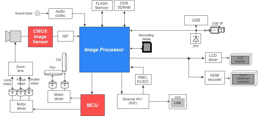 Network Camera Image Processor