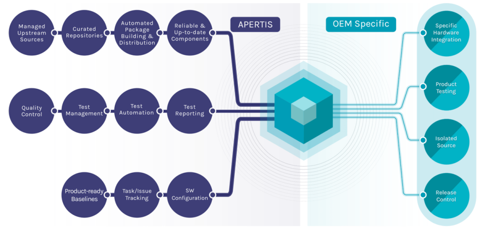 Collabora Apertis