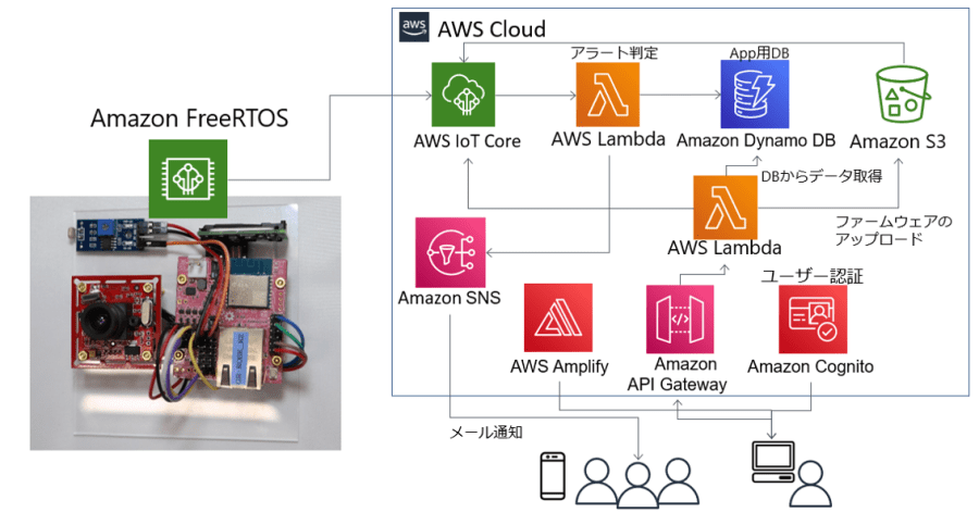 株式会社コアAWS IoTクラウドソリューション