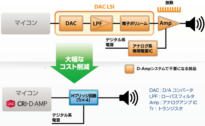 CRI D-Amp Driverブロック図