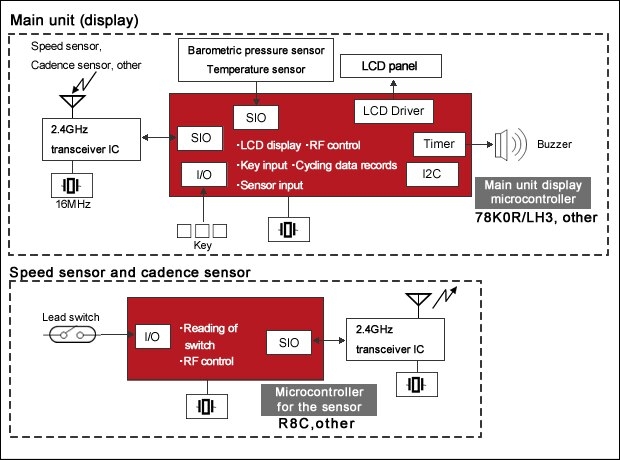 rsp cycle computer