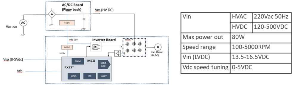 DTDS HV BLDC Fan Solution