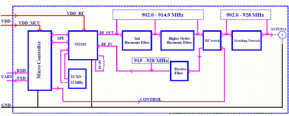 DTDS LoRa Module for IoT Connectivity Diagram