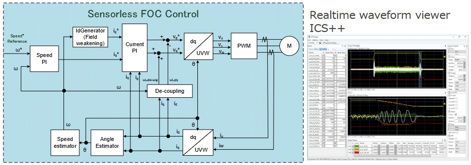 Sensorless Motor Control Solution Diagram
