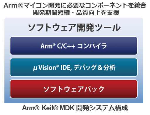 Arm® Keil® MDK Arm®純正統合開発環境ブロック図