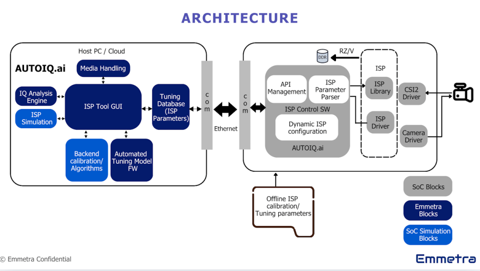 AUTOIQ Architecture