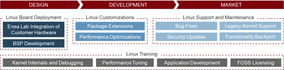 ENEA Linux Services