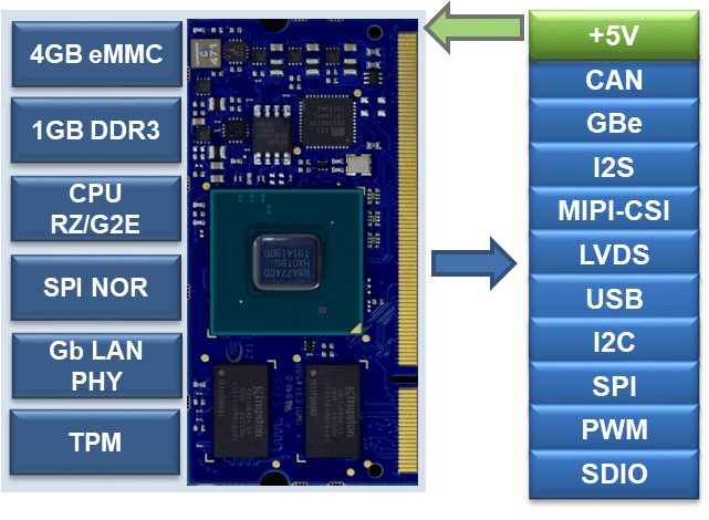 Engicam i.Core RZ/G2E