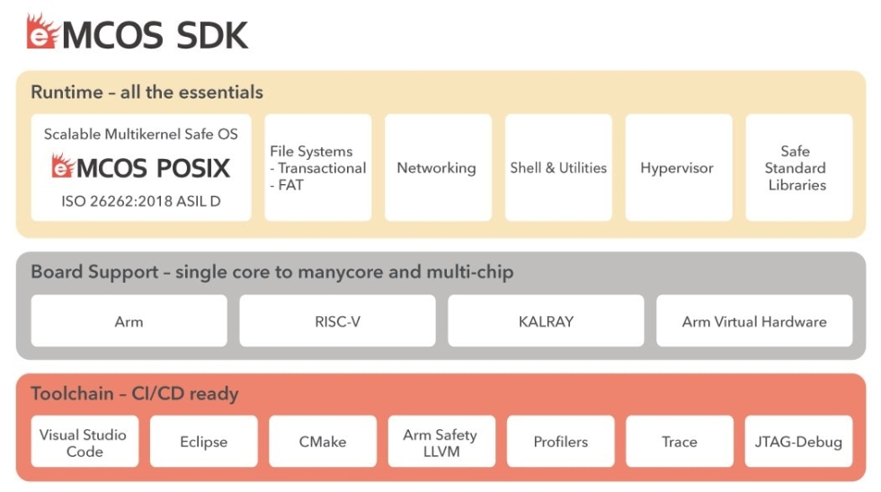 eMCOS SDKブロック図