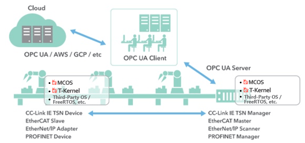 eSOL Industrial Network Solution for connecting between the cloud, client, server, and devices includes eMCOS and eT-Kernel.