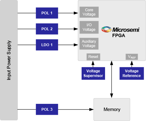 Microsemi FPGA Power for Space Applications
