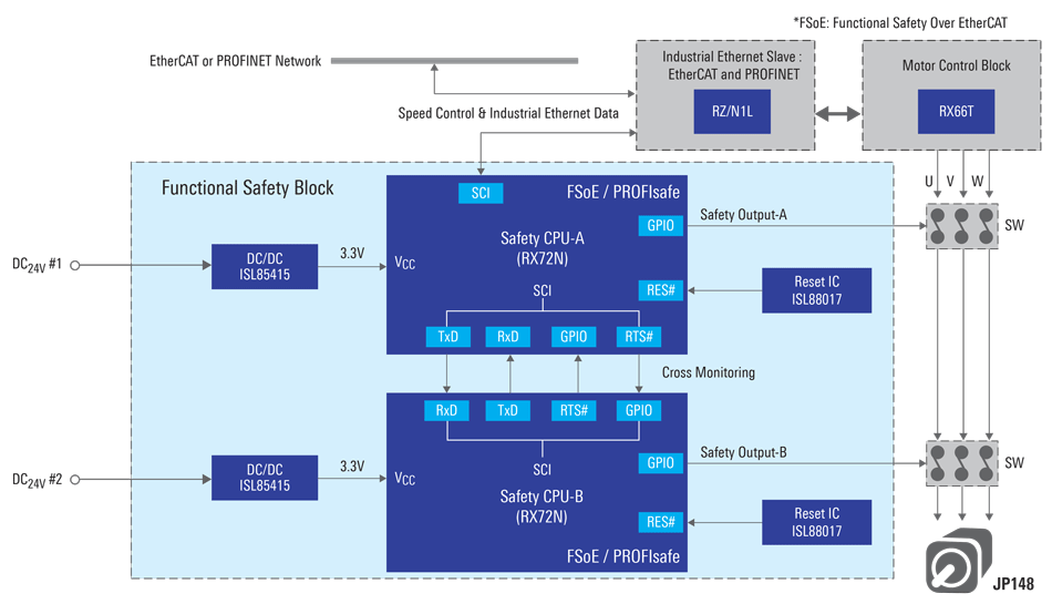 Functional Safety Network with Safety Drive System