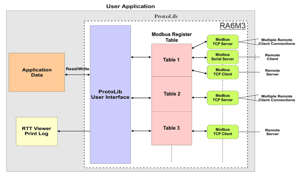 GCT Lab ProtoKit Protocol Stack Diagram