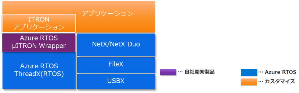 株式会社グレープシステムAzure RTOS μITRON ラッパー