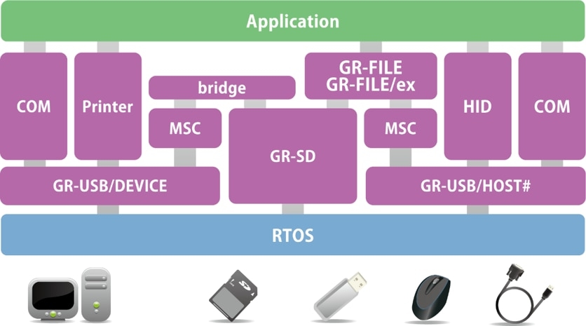 GRAPEWARE USB・FILE 組み込み用ミドルウェアブロック図