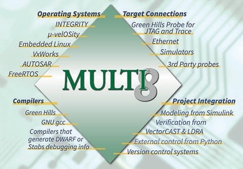Illustrative image of Green Hills Software MULTI integrated development environment (IDE)
