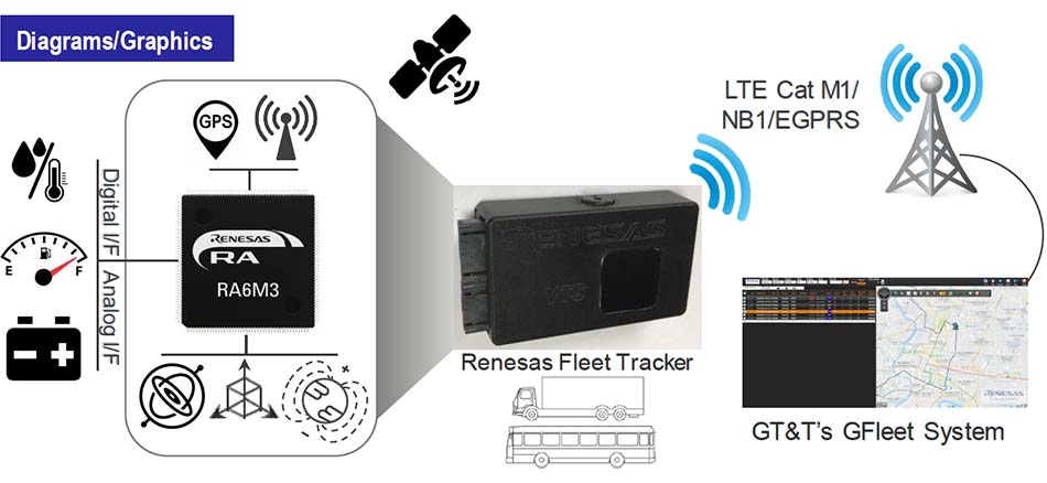 GTT Fleet Tracker Block Diagram