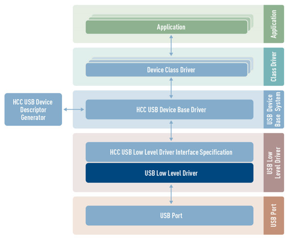 HCC USB Stack Solution Diagram