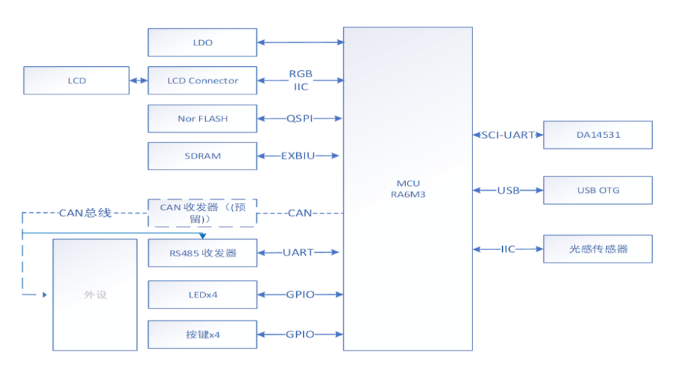 Healthwear 电动自行车仪表板解决方案