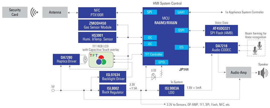 HMI Solutions for Appliances Diagram
