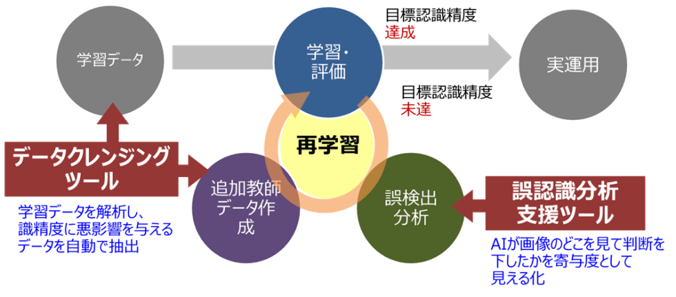 DeepLearningにおける学習プロセス