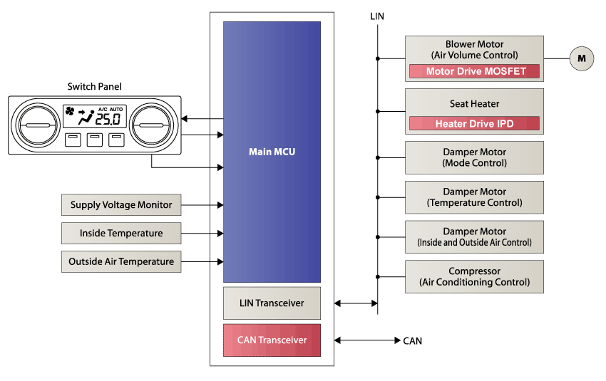 Automotive Heating, Ventilation and Air Conditioning (HVAC) Renesas