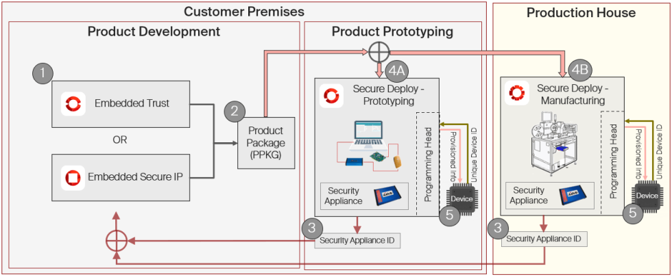 IAR Embedded Security Solution Diagram