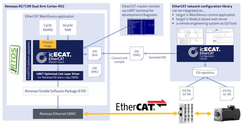 IBV – EtherCAT MainDevice/Master