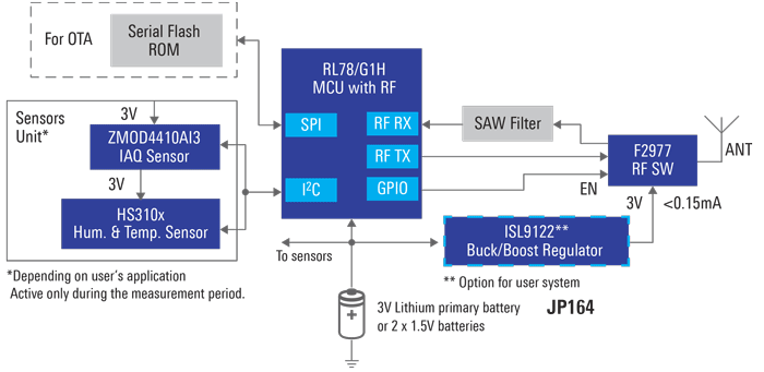 IEEE 802.15.4g-based Battery-Powered Sub-GHz Wireless Communication
