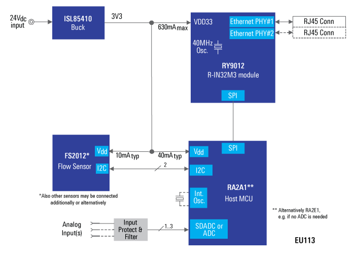Industrial Ethernet Connected Sensor