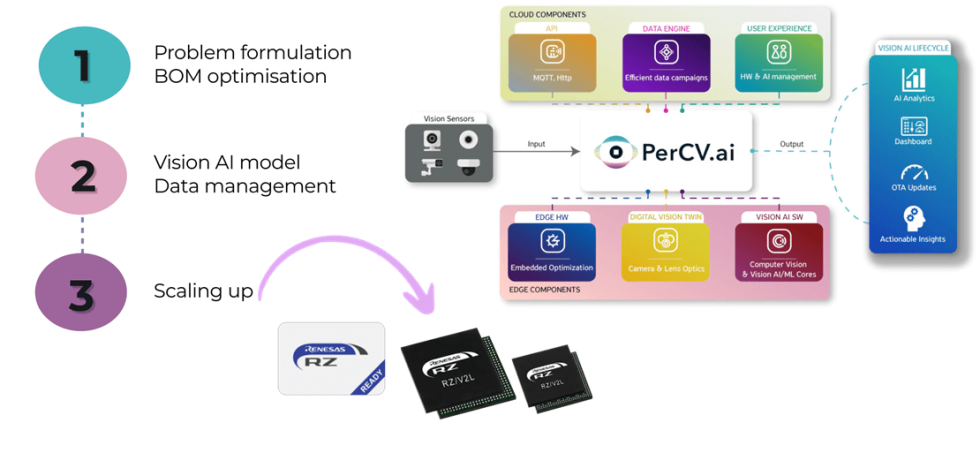 Irida Labs PerCV.ai Vision AI Platform