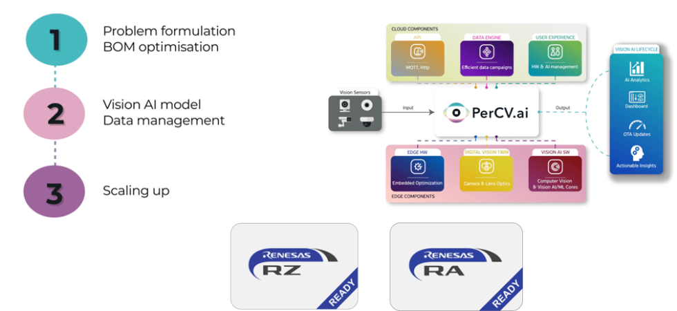 Irida Labs PerCV.ai Vision AI Platform