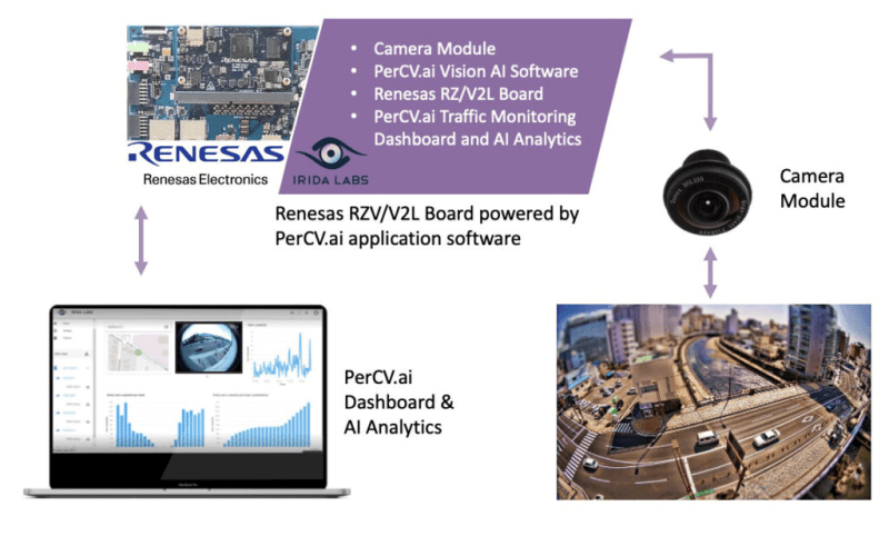 Irida Labs Vision AI Sensor for Smart Cities & Spaces