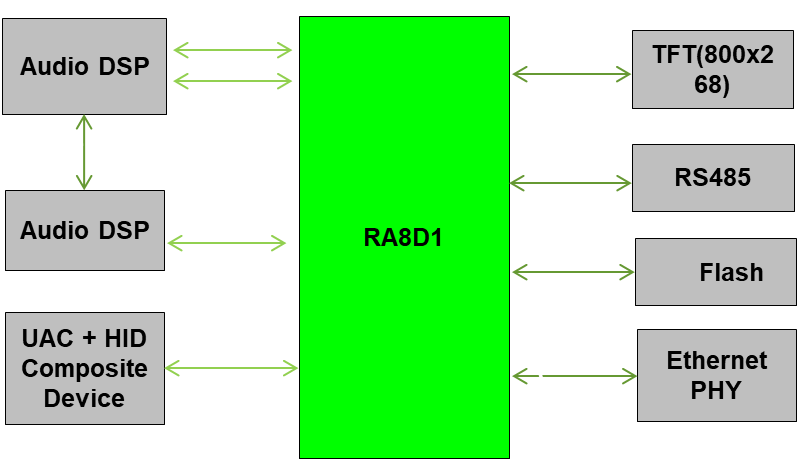 上海觉鑫智能科技有限公司 RA8D1 USB音频设备解决方案系统框图