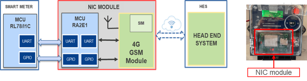 JNE Smart Technologies Network Interface Card Solution