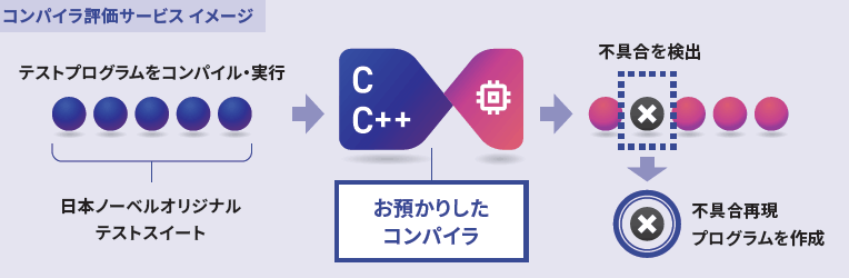 テストプログラムをコンパイル・実行、不具合を検出、不具合再現・プログラムを作成。