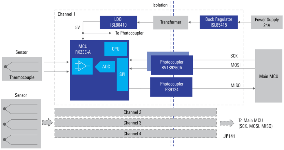 Isolated Multi-Channel Sensing Solution