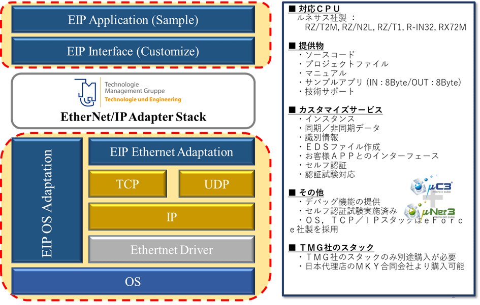 JSLテクノロジー株式会社 EtherNet/IP Adapter SDK
