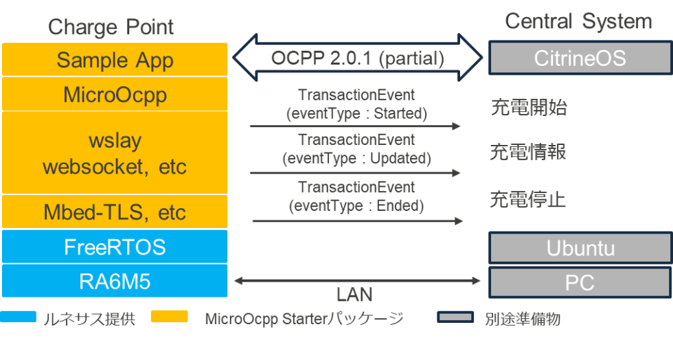 ルネサス提供のFreeRTOS、RA6M5、京都ソフトウェアリサーチのMicroOcpp Starterパッケージ、と別途準備いただくもの:CitrineOS、Ubuntu、PC。