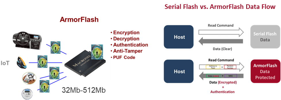 Macronix ArmorFlash™ Memory