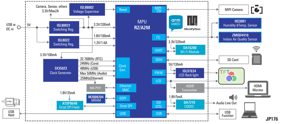 Mbed™ Based Image Processing Solution