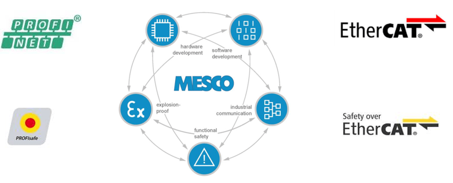 MESCO Engineering PROFINET & EtherCAT Integration Service