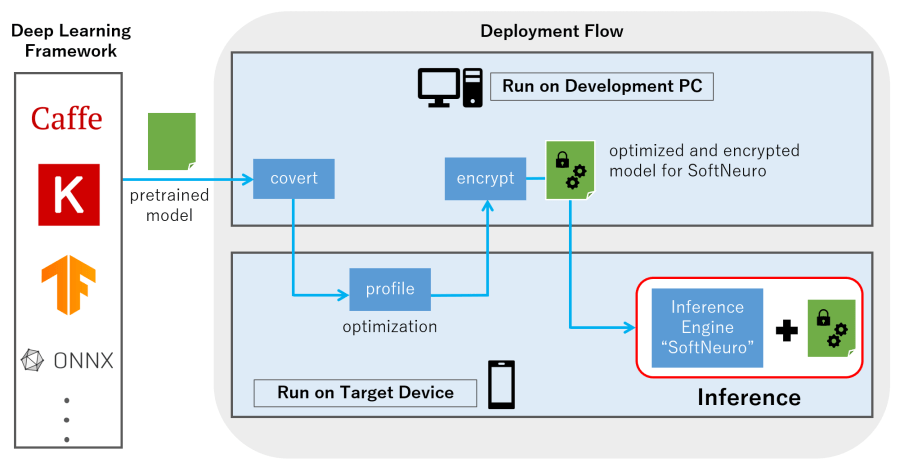 Morpho Fast AI Inference Engine SoftNeuro®