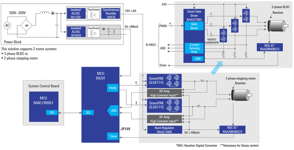 Motor Control with Resolver Solution